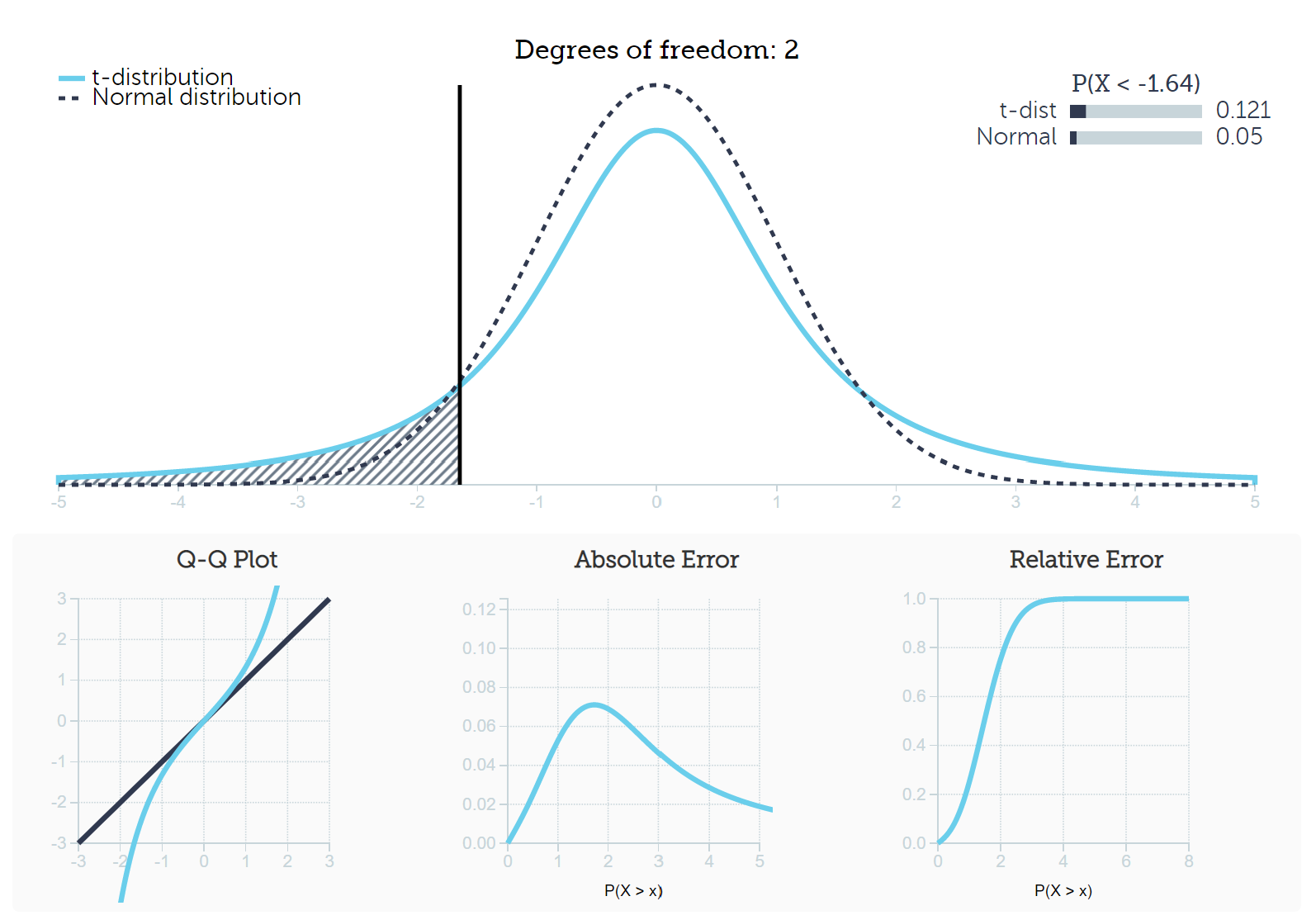 Normal Distribution T Chart