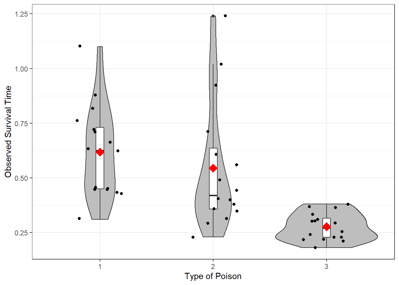 Distribution of Survival Time by Poison Type: Violin and Box plots used to Compare Means and Standard Deviations