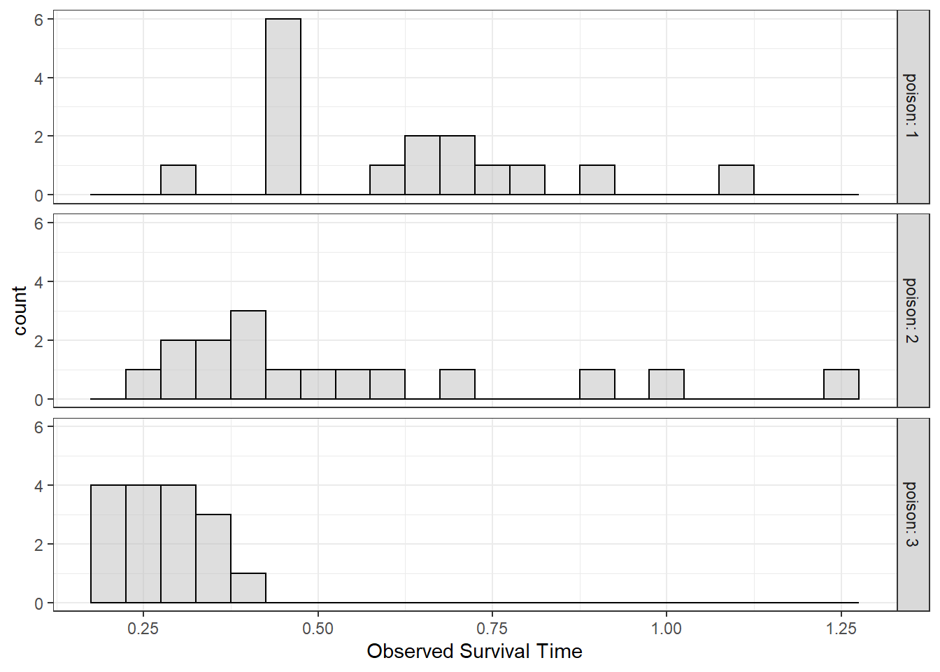 Distribution of Survival Time by Poison Type: Histograms used to Judge Normality