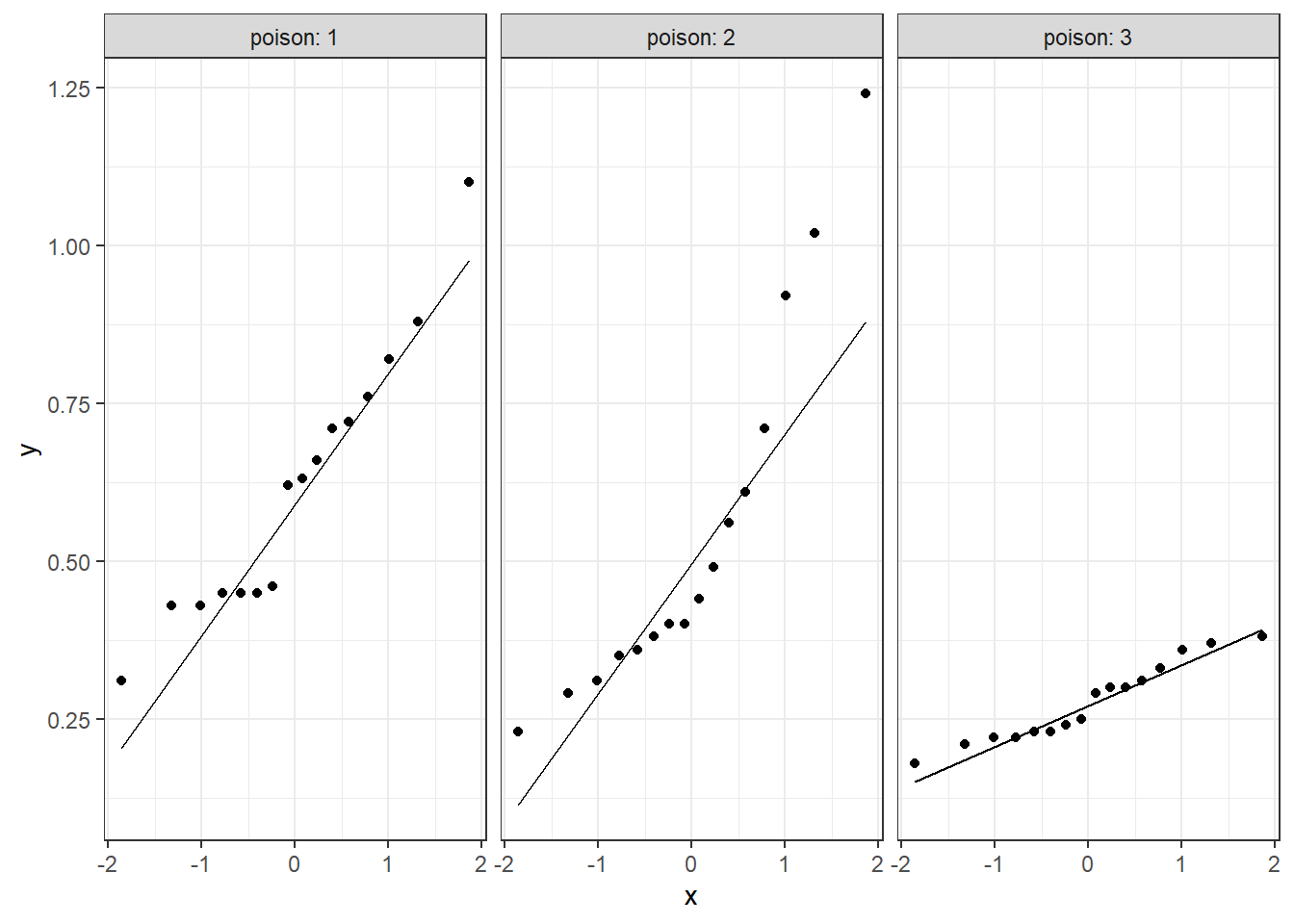 Distribution of Survival Time by Poison Type: QQ Plots used to Judge Normality