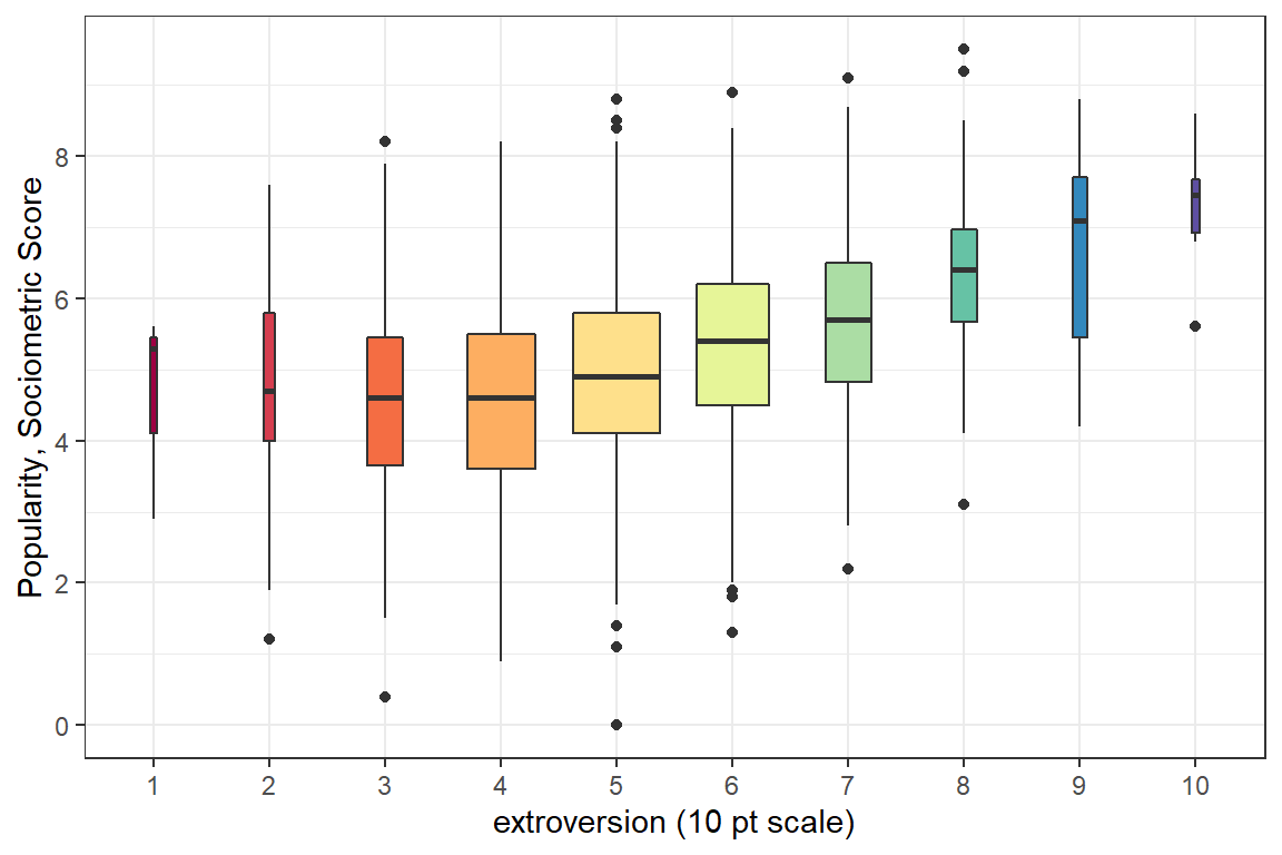 Disaggregate: pupil level only with extroversion treated as an ordinal factor.  The width of the boxes are proportional to the square-roots of the number of observations each box represents.