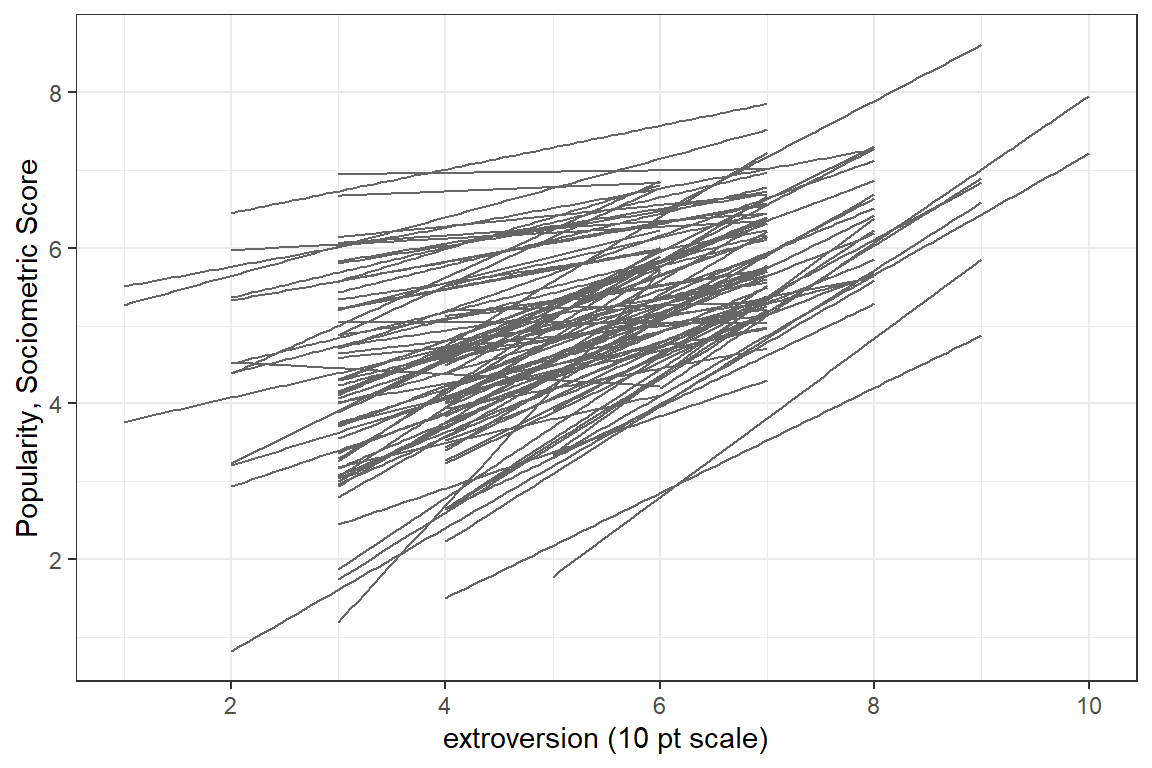 Spaghetti plot of seperate, independent linear models for each of the 100 classes.
