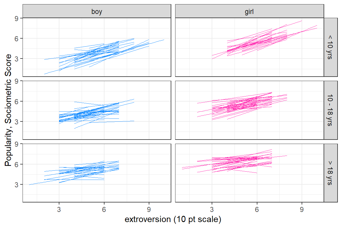 Spaghetti plot of seperate, independent linear models for each of the 100 classes.  Seperate panels are used to untangle the 'hairball' in the previous figure.  The columns are seperated by the pupils' gender and the rows by the teacher's experince in years.