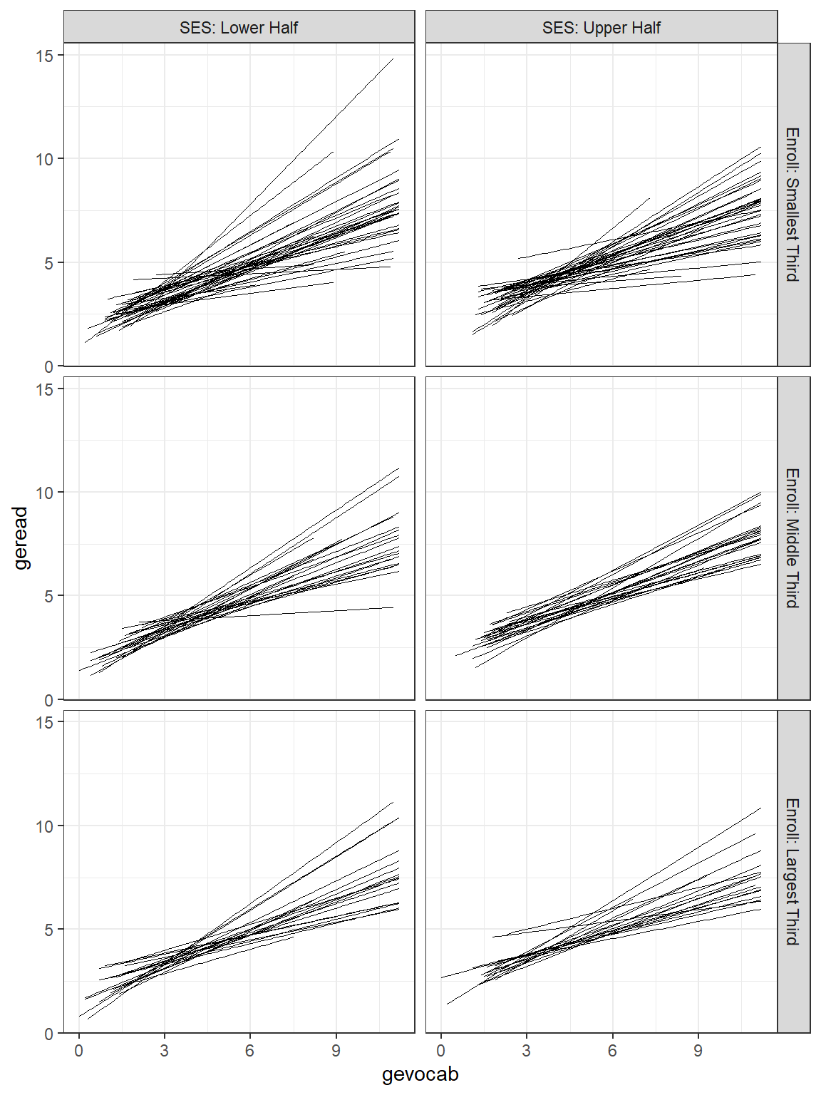 Raw Data: Independent Single-Level Regression within each school, sepearated by school size and school SES