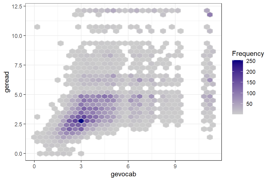 Raw Data: Density, Vocab vs. Reading