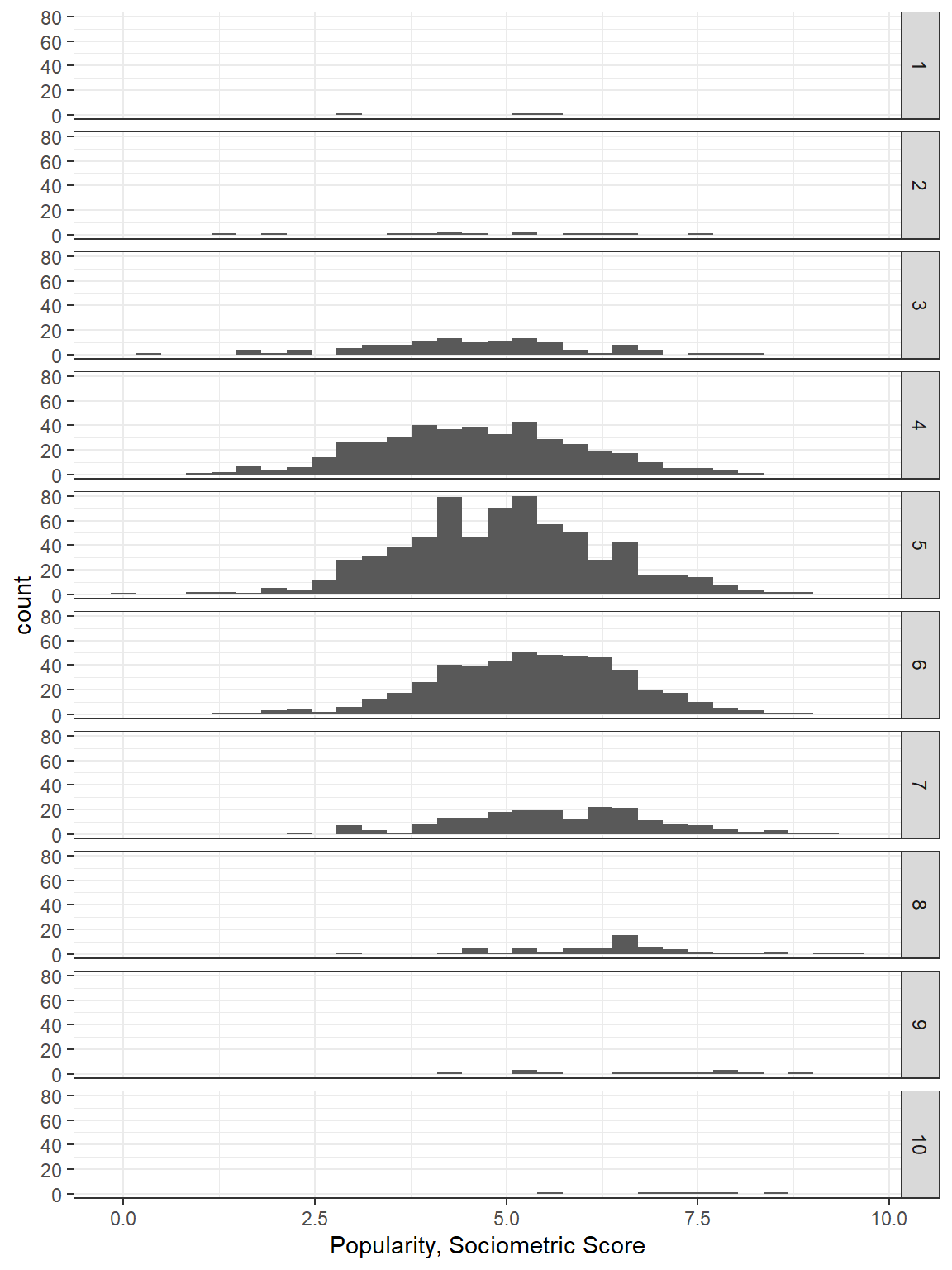 Disaggregate: pupil level only with extroversion treated as an continuous measure.