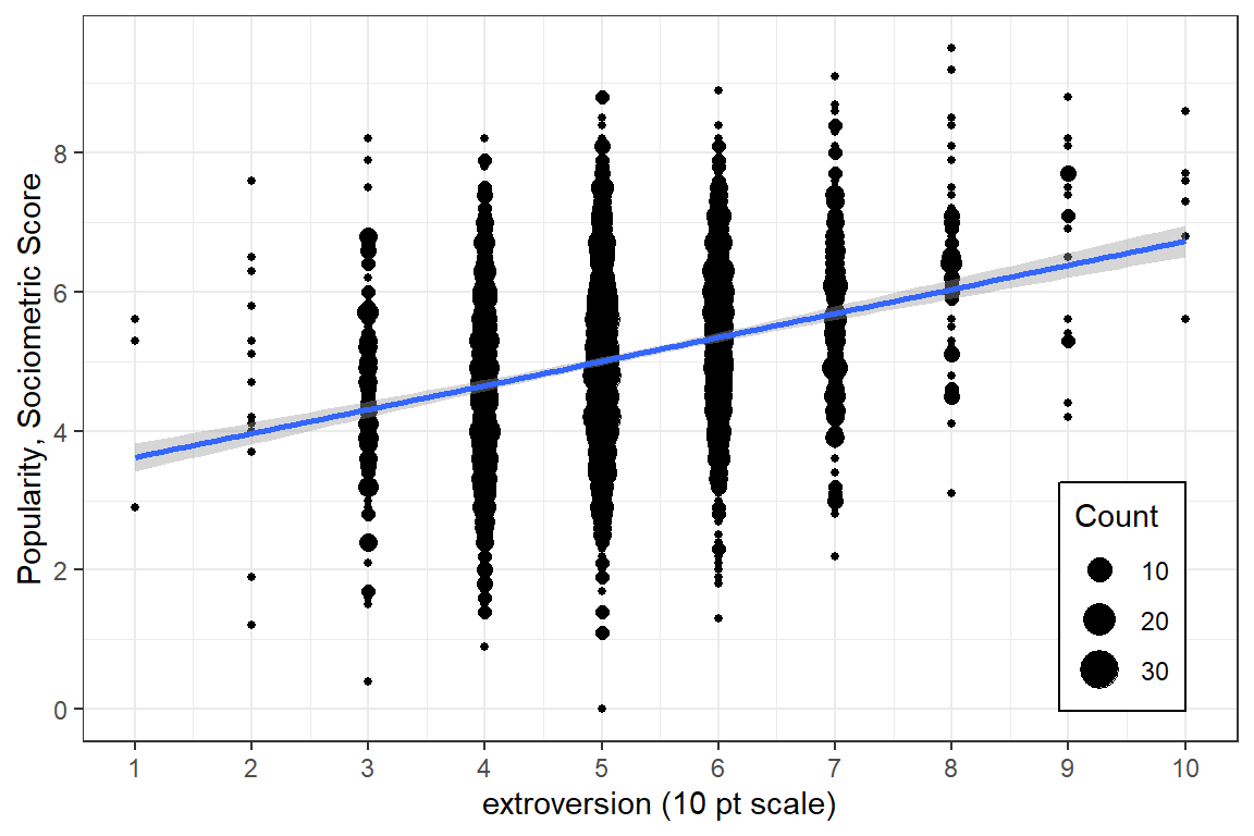 Disaggregate: pupil level only with extroversion treated as an continuous measure.