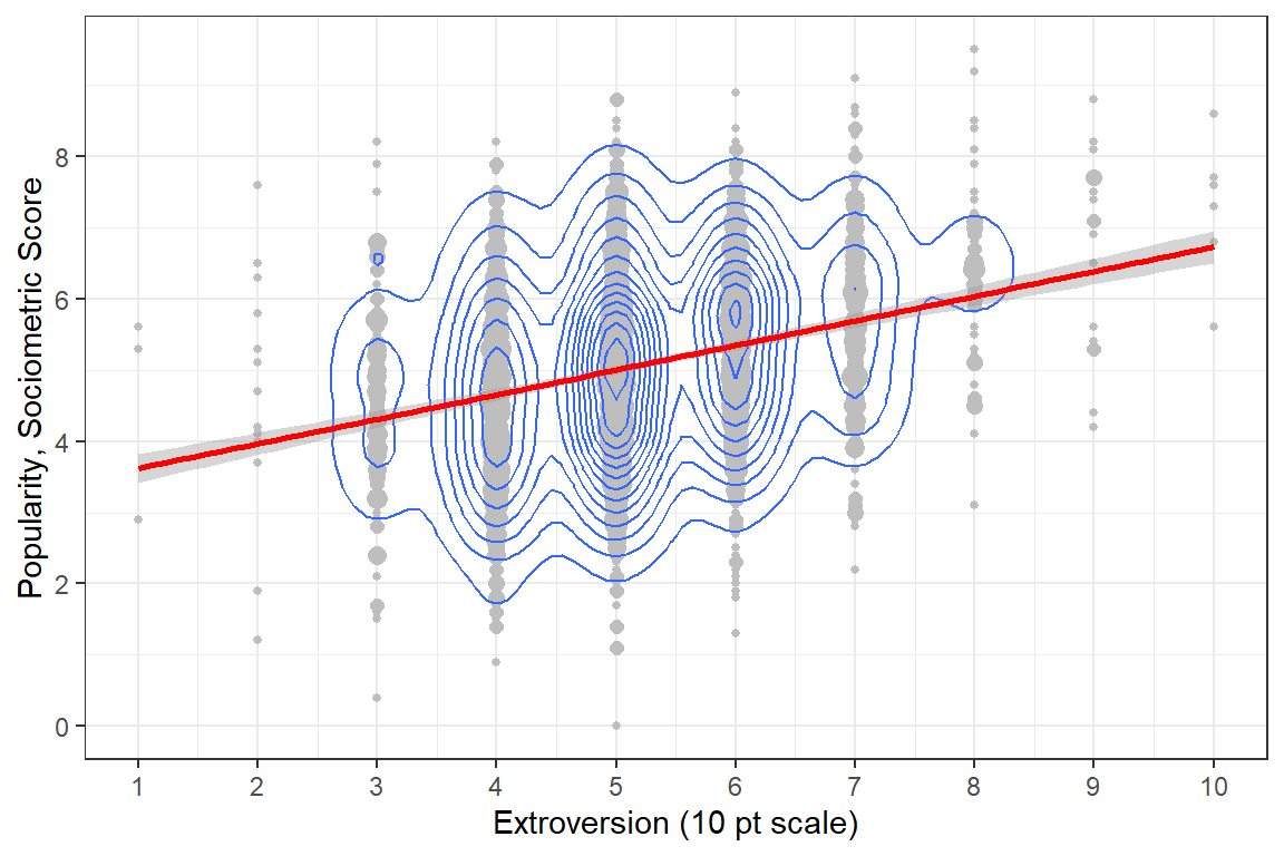 Disaggregate: pupil level only with extroversion treated as an continuous measure.