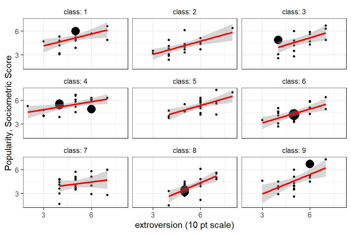 Illustration of the degree of class level variability in the association between extroversion and popularity. Each panel represents a class and each point a pupil in that class.  First nice classes shown.