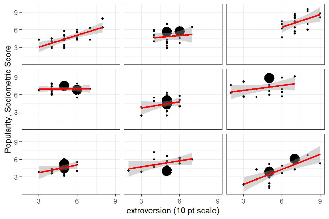 Illustration of the degree of class level variability in the association between extroversion and popularity. Each panel represents a class and each point a pupil in that class.  A set of nine classes was chosen to show a sampling of variability.  The facet labels are not shown as the identification number probably would not be advisable for a general publication.