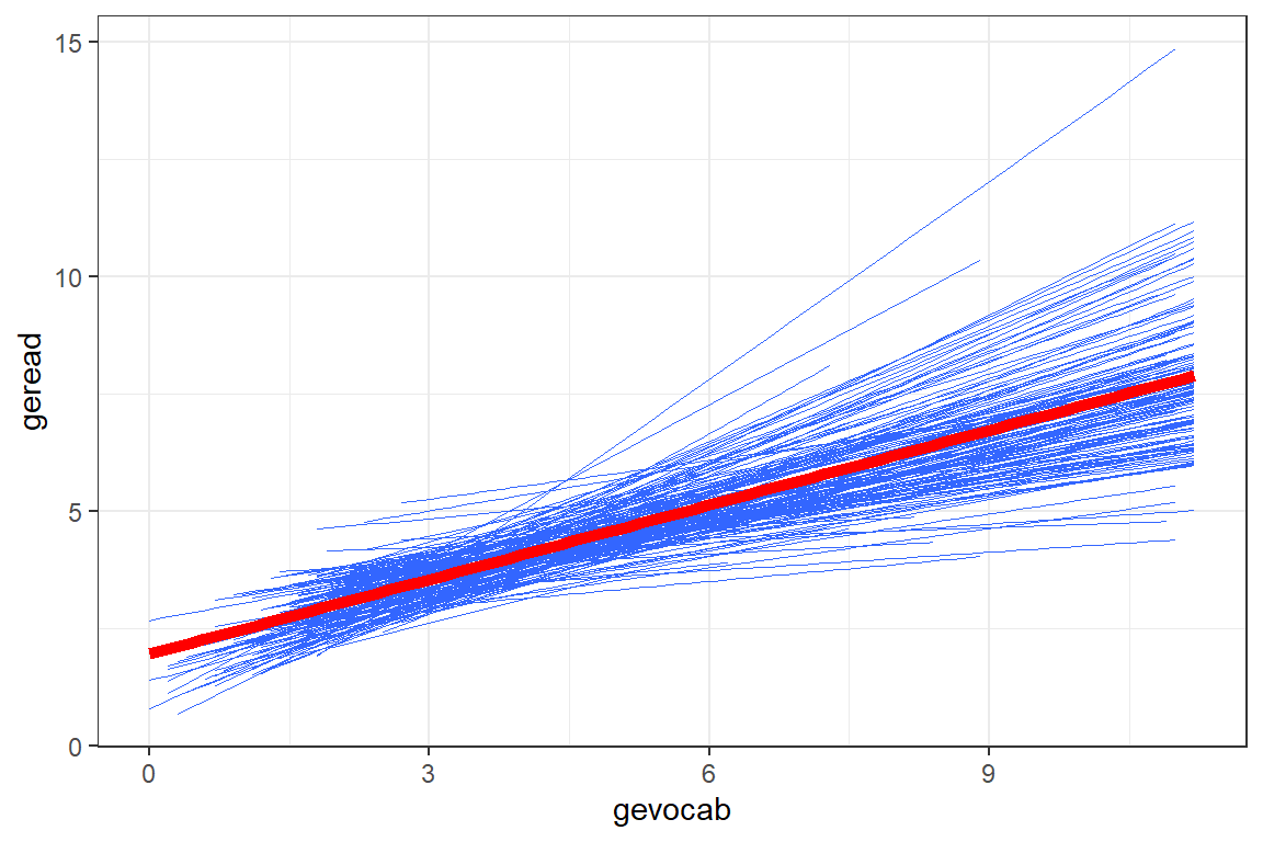 Raw Data: Independent Single-Level Regression within each school, all schools shown together