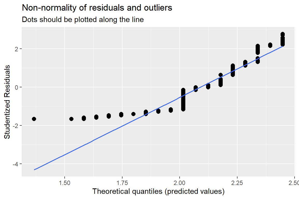 Hoffman's Figures 4.2 adn 4.3 Residual Diagnostics for a linear model on likery dependent variable - YUCK!