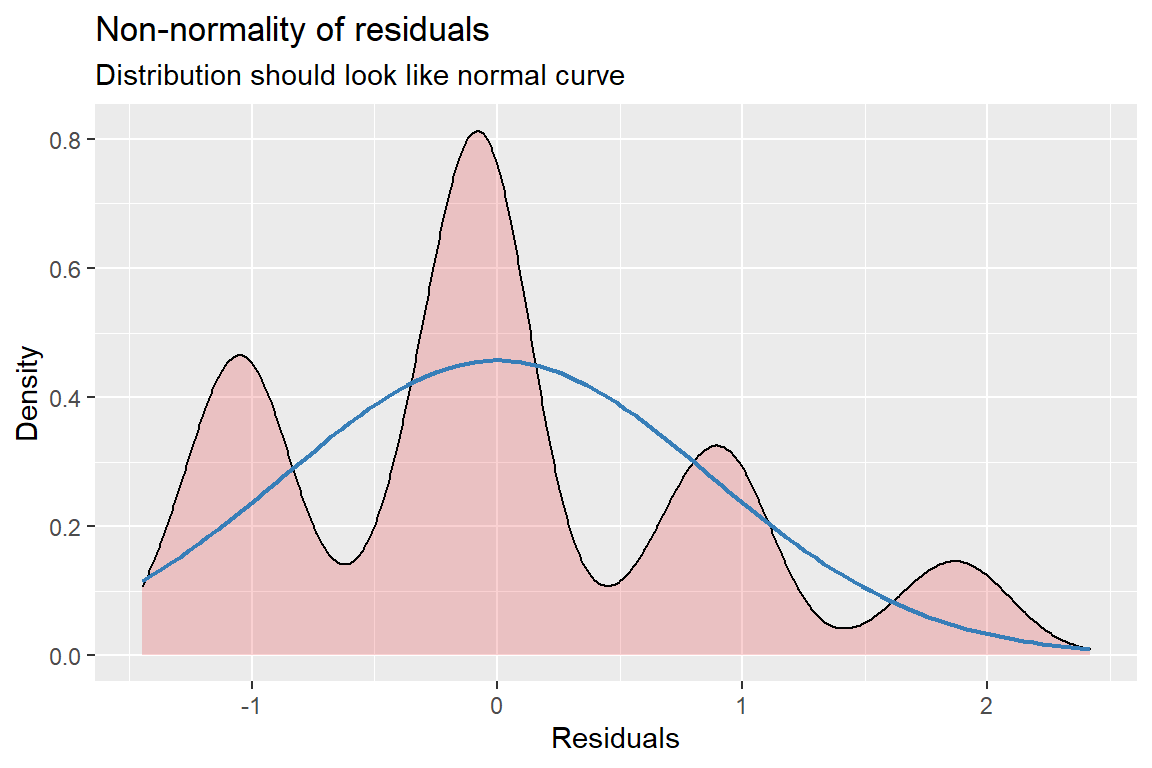 Hoffman's Figures 4.2 adn 4.3 Residual Diagnostics for a linear model on likery dependent variable - YUCK!