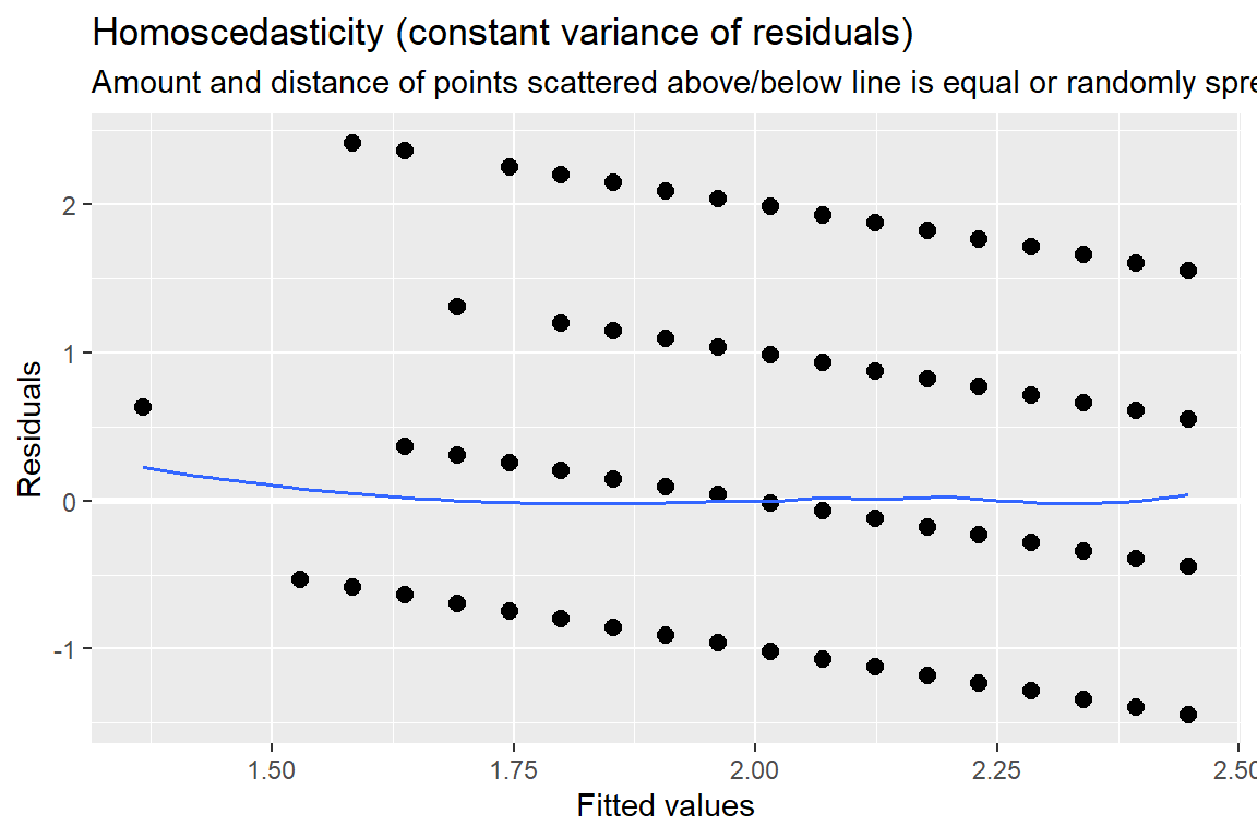 Hoffman's Figures 4.2 adn 4.3 Residual Diagnostics for a linear model on likery dependent variable - YUCK!